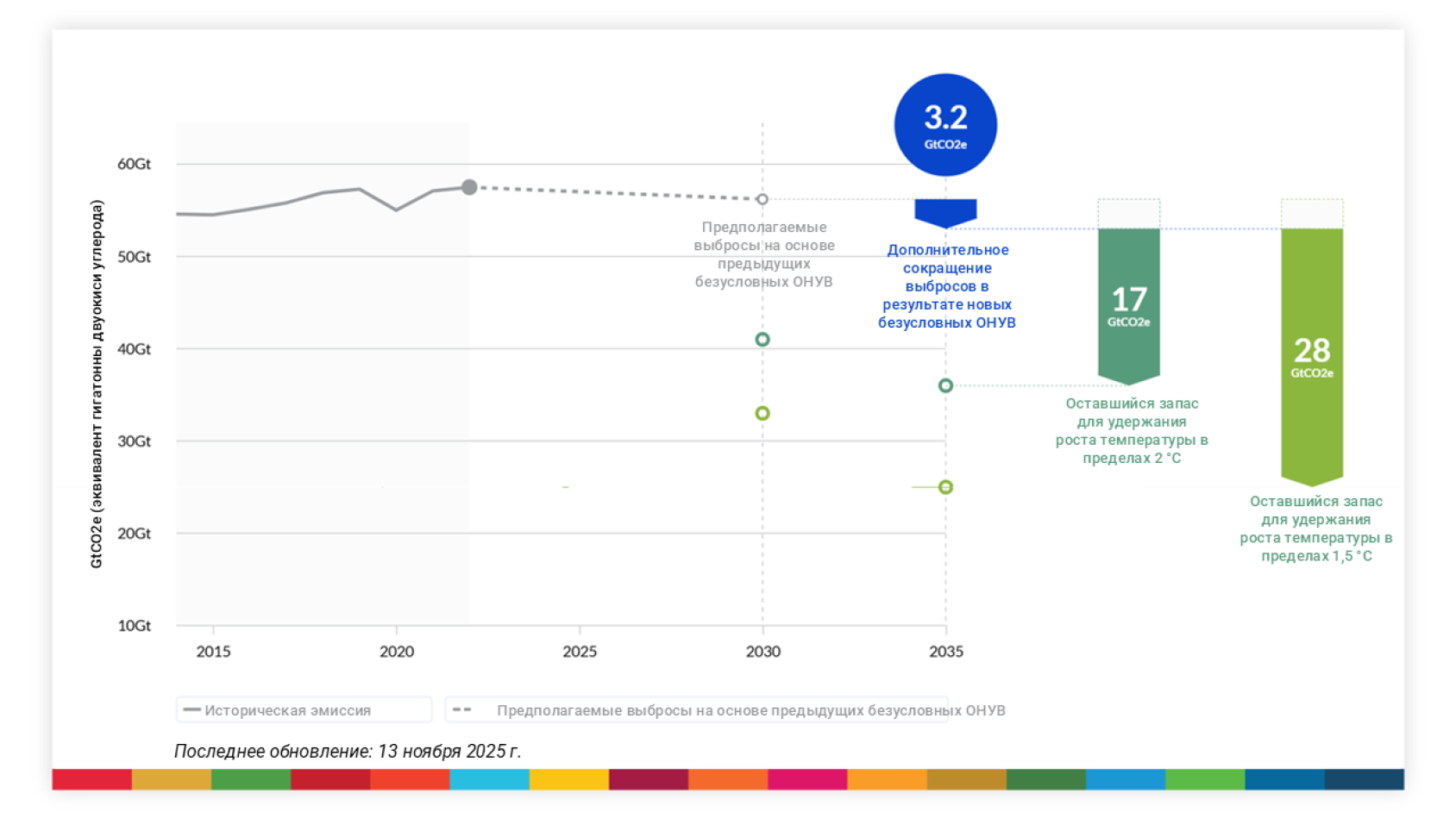 График выбросов, Трекер ОНУВ