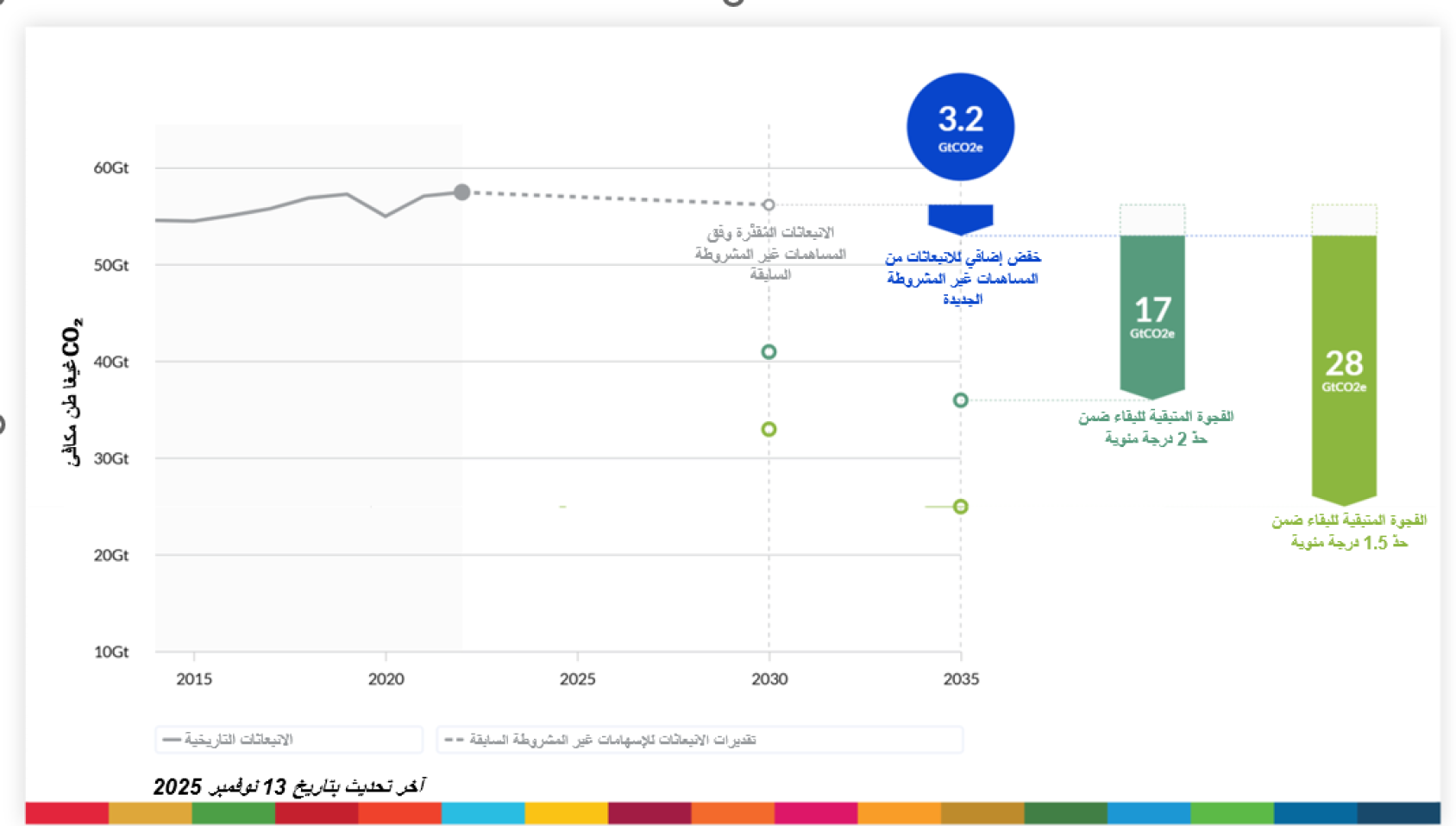 "وحدة قياس تُظهر انبعاثات الغازات الدفيئة بالغيغا طن من مكافئ ثاني أكسيد الكربون."