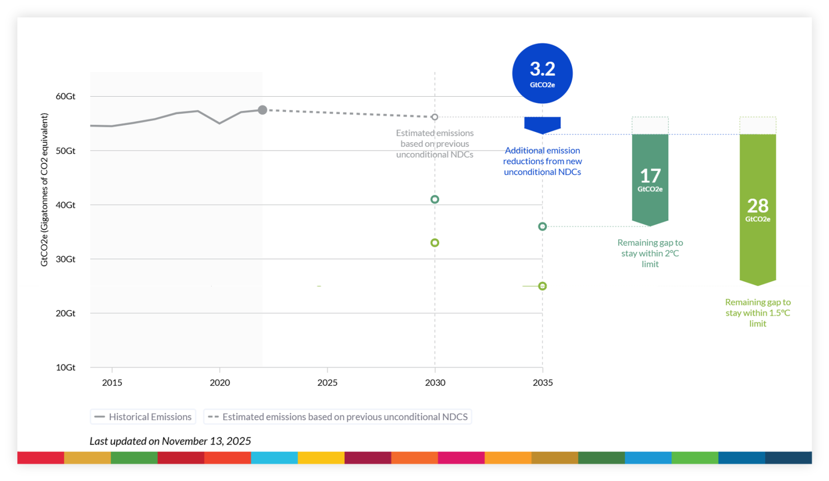 Au 13 novembre 2025, les réductions d'émissions prévues dans les nouvelles CDN inconditionnelles sont insuffisantes pour rester dans la limite des 2 °C.