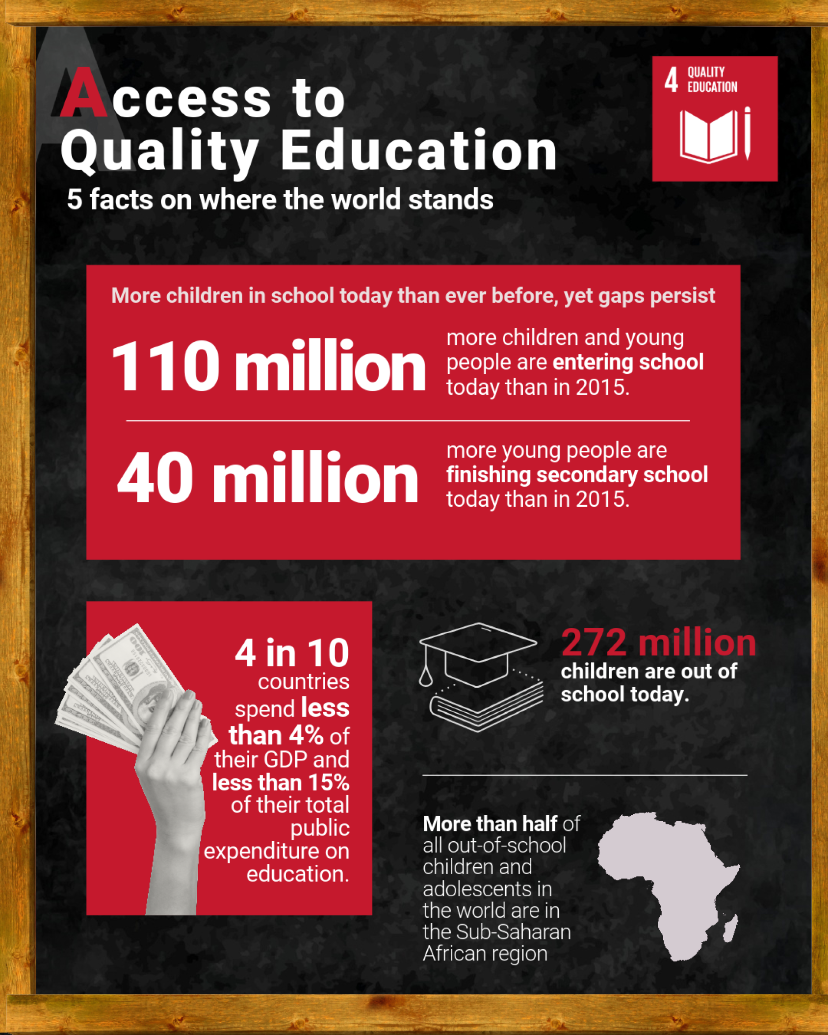 A graphic showcasing data on education access globally