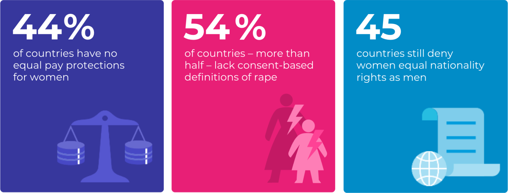 An infographic displaying data about women's rights.