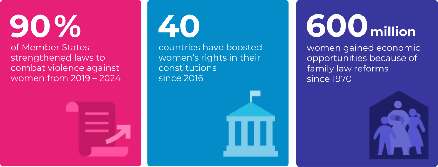 An infographic displaying data about progress in women's rights.