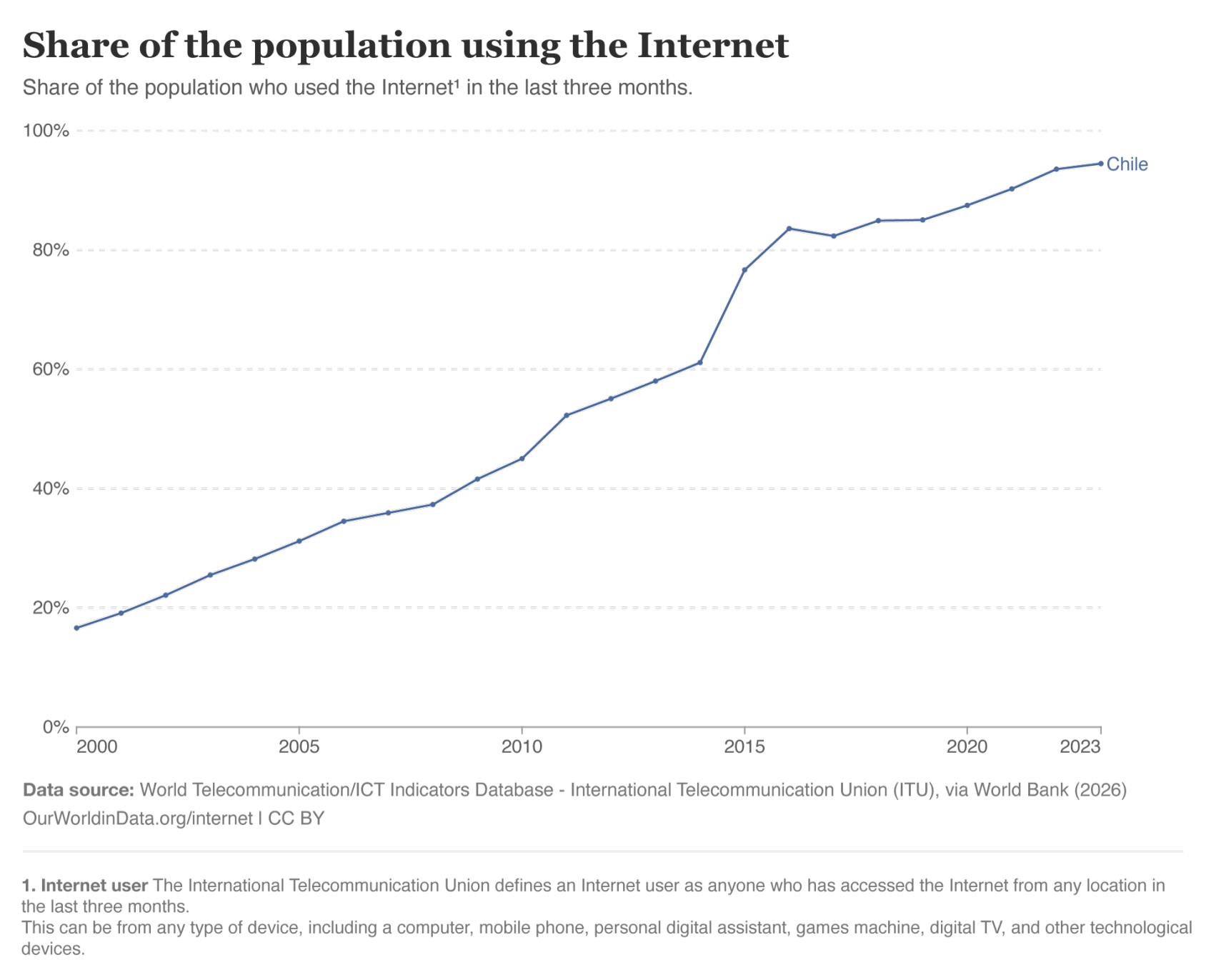 A graph displaying the growth of Internet users in Chile.