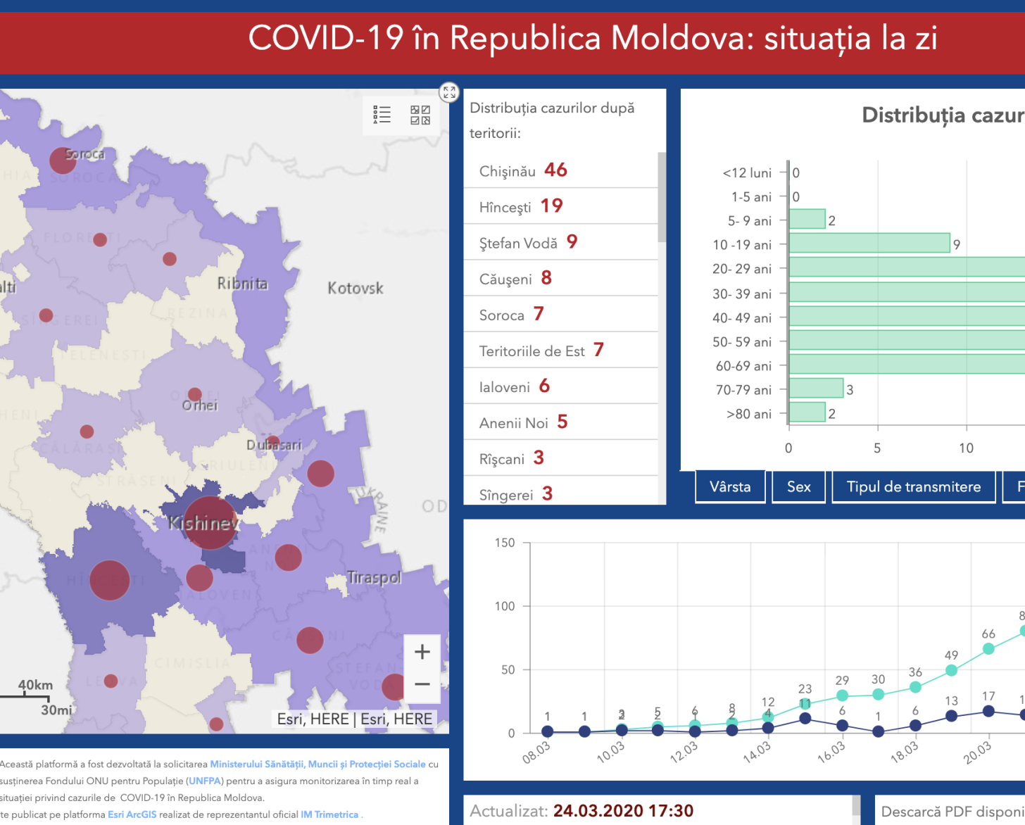 Muestra el panel de control, que incluye cifras clave, un mapa y gráficos que indican los últimos datos de la COVID-19.
