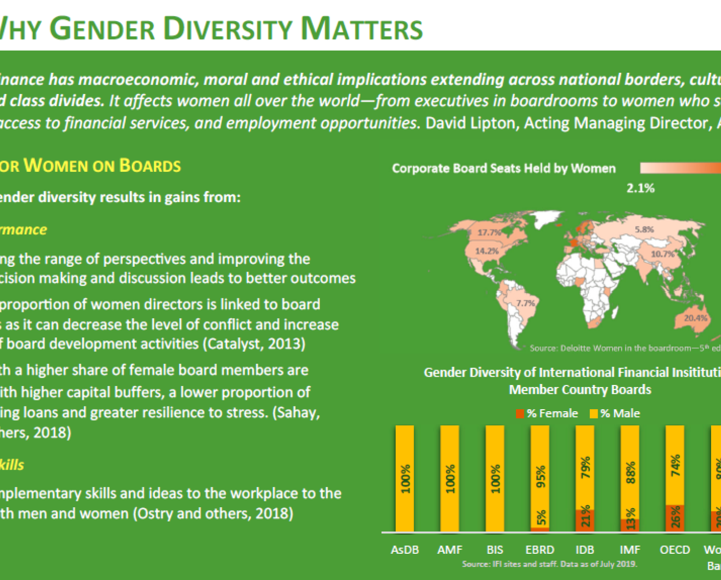 Infographic showing key data points and a heat map and bar chart showing gender breakdowns in international institutions. 