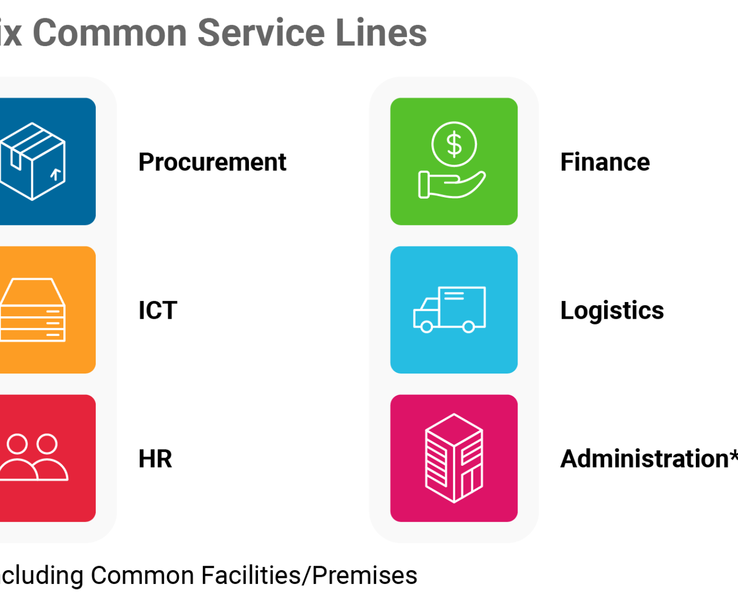 Graphic shows icon that represent the six common service lines: Procurement, ICT, HR, Finance, Logistics and Administration. 