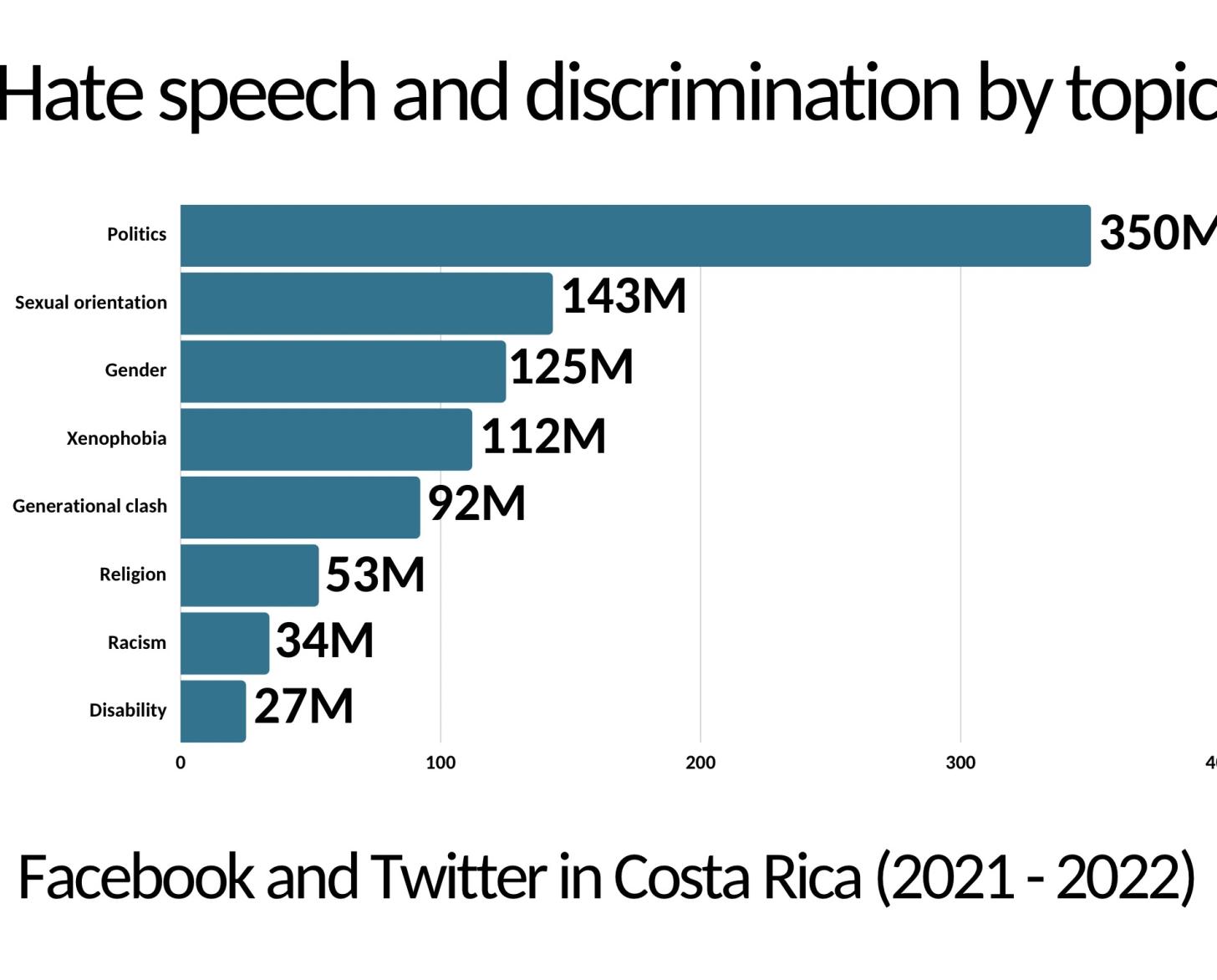 أرقام حول خطاب الكراهية والتمييز بحسب الموضوع.