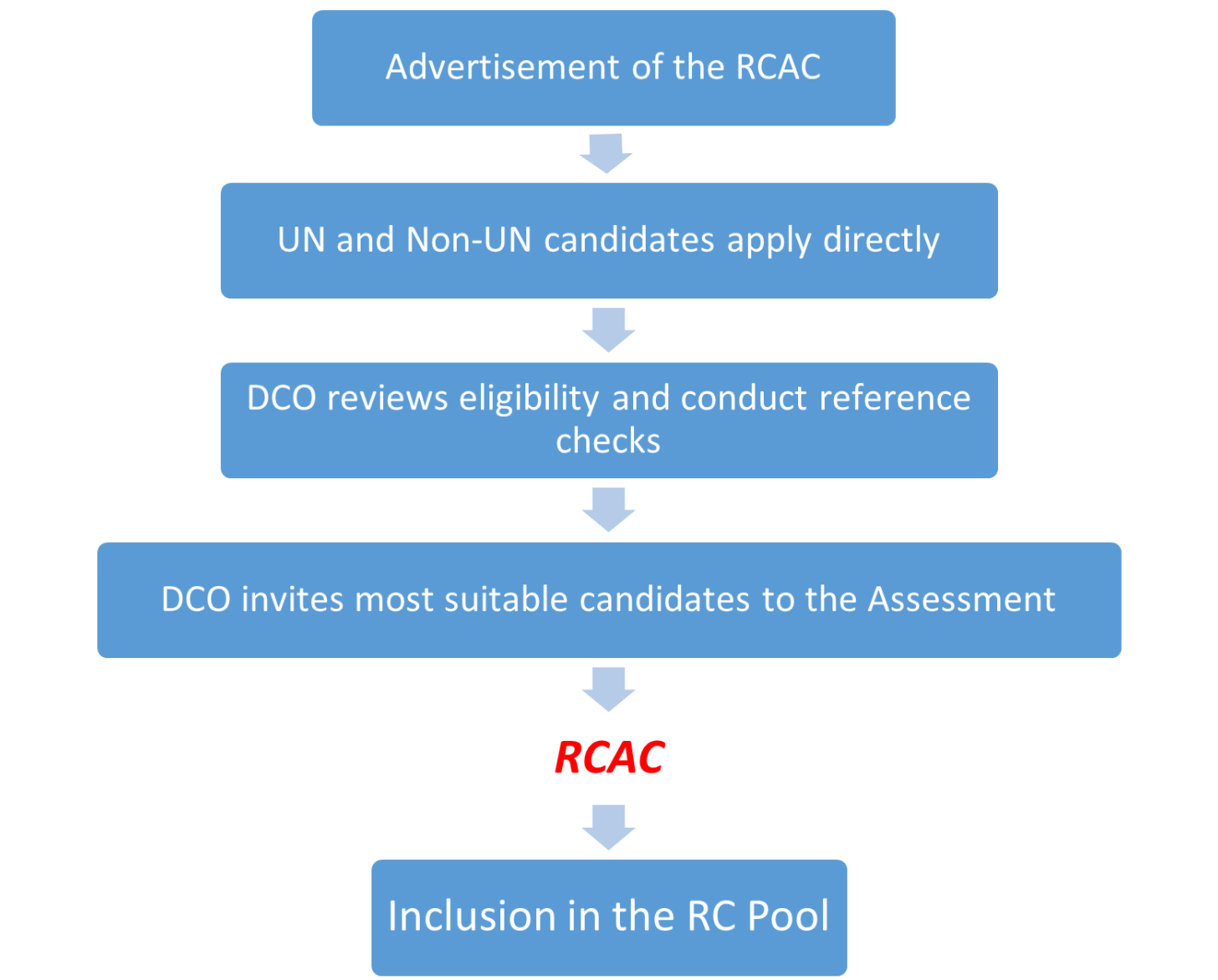 This is a graph that explains the steps from application to the RCAC to selection in the RC pool