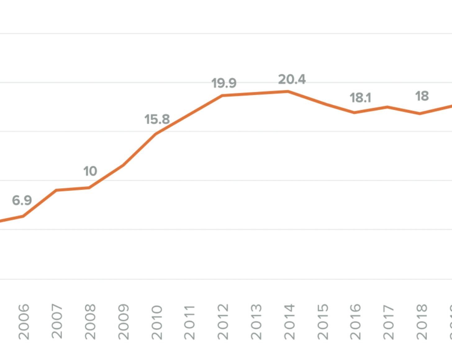 رسم بياني لبرنامج الأمم المتحدة الإنمائي، الكتاب الإحصائي السنوي 2021.