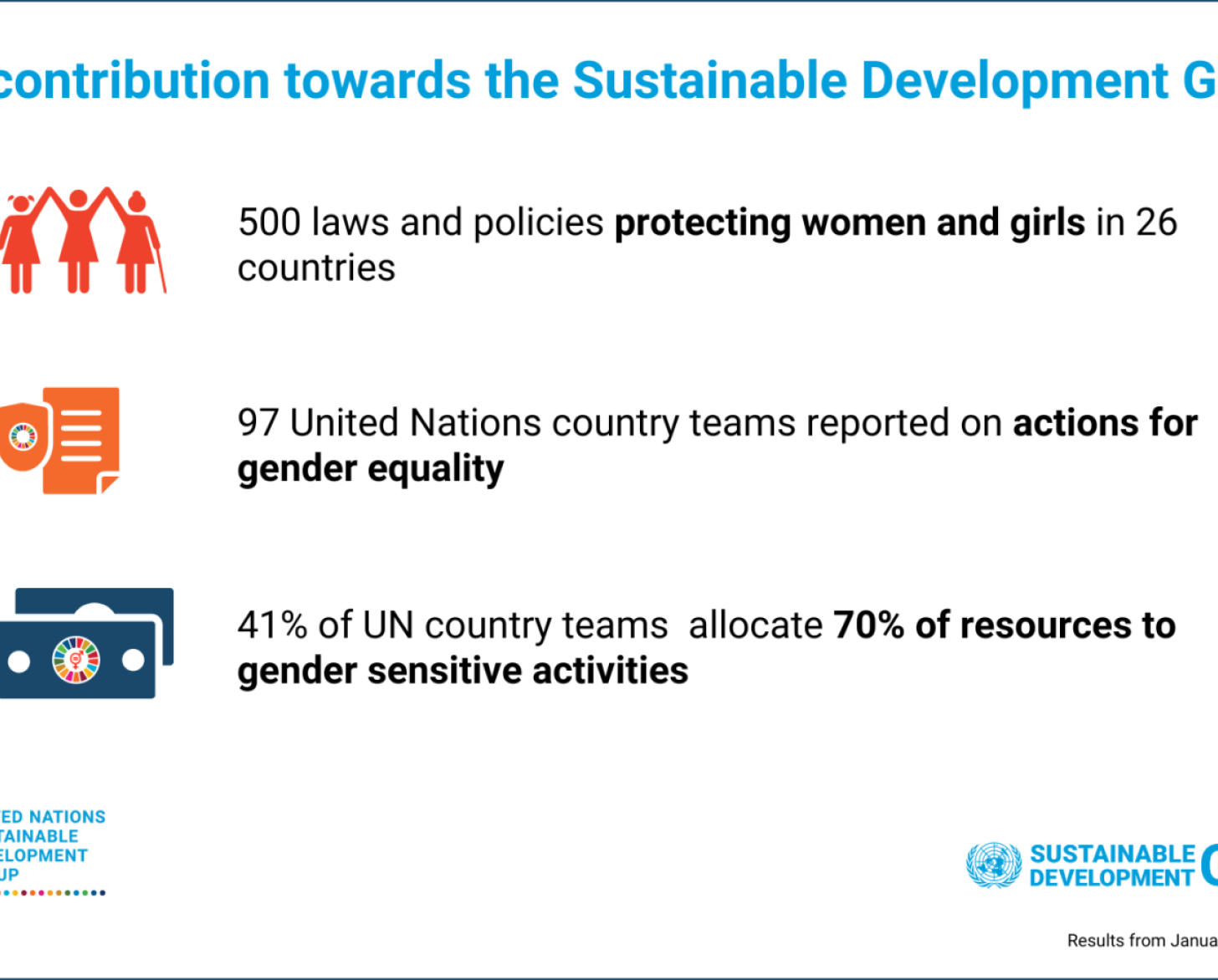 A graphic card with icons and text showing progress on women's empowerment and gender equality