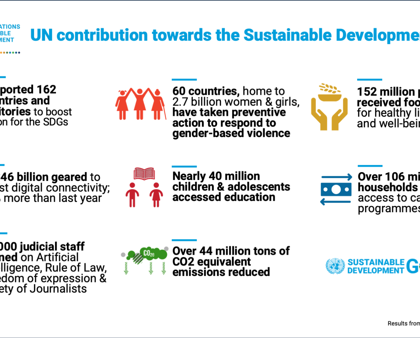 A graphic with a series of icons and text information outlining the UN's support towards achieving the SDGs