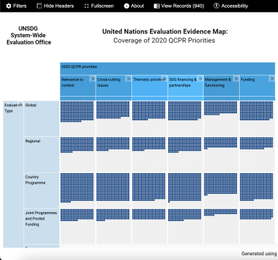 A chart in blue describing the coverage of the UN's QCPR priorities against the 