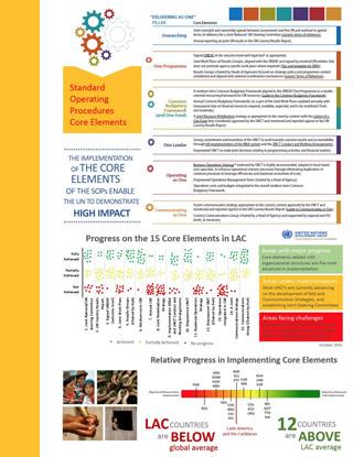 Ficha descriptiva con información relativa a los procedimientos normalizados de operación en América Latina y el Caribe.