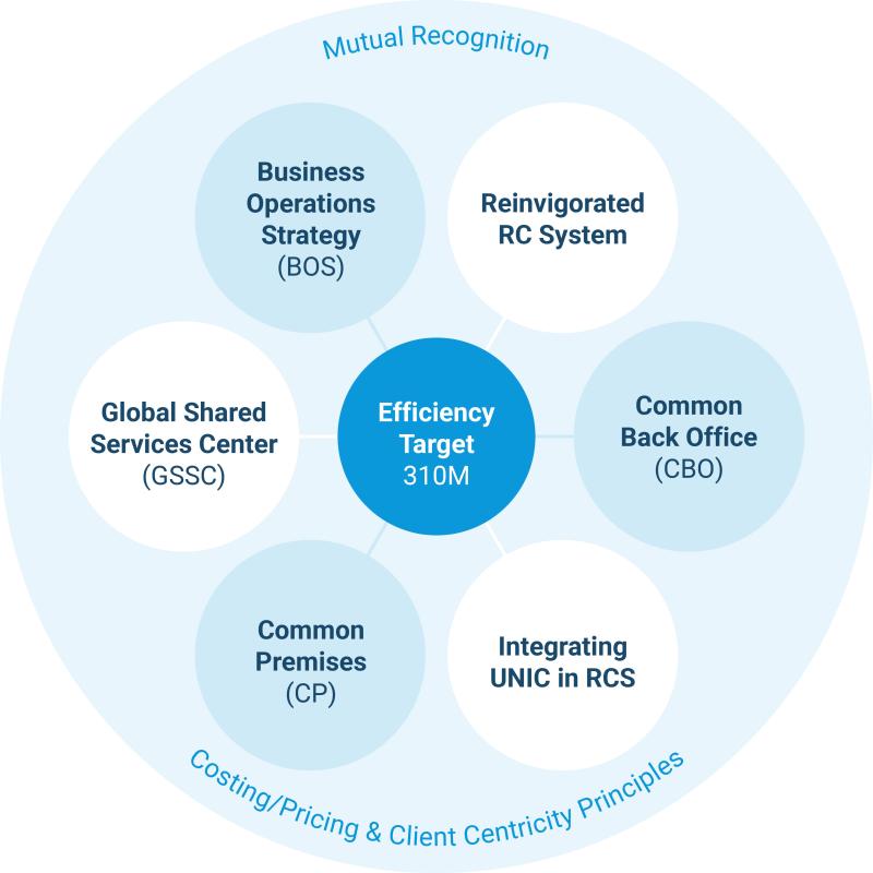 Chart demonstrates the six efficiency targets. 