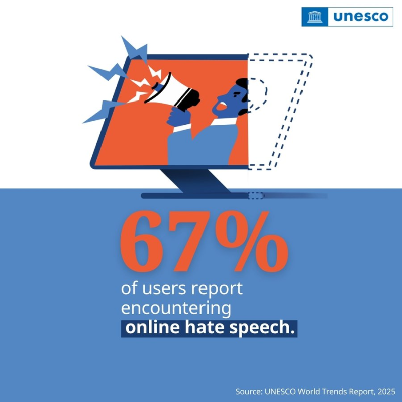A UNESCO text graphic stating that 67 per cent of Internet users have encountered online hate speech.